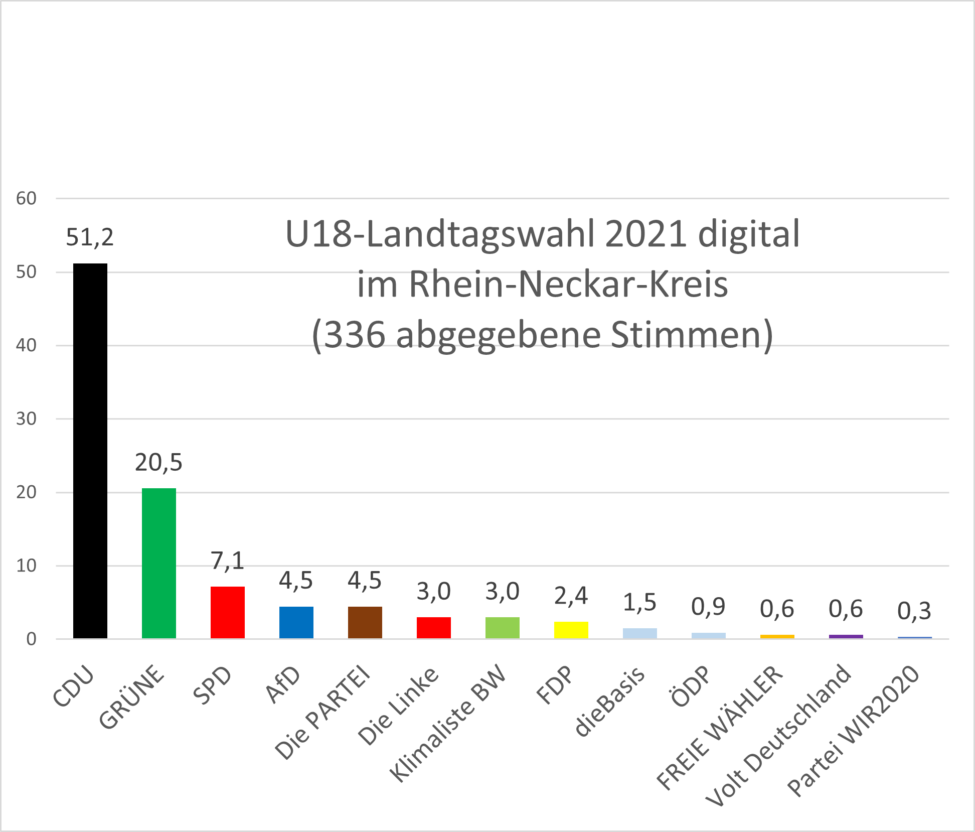 U18-Ergebnis Rhein-NEckar-Kreis